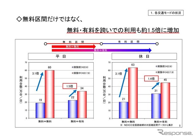 高速道路無料化社会実験3か月の状況