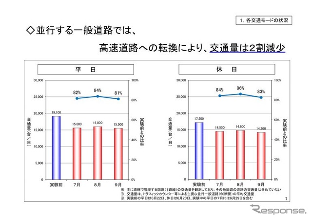 高速道路無料化社会実験3か月の状況