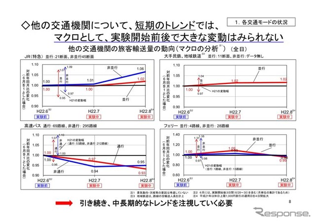 高速道路無料化社会実験3か月の状況