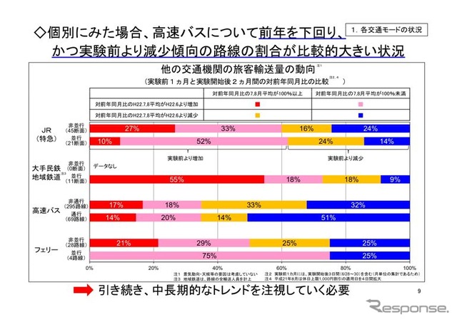 高速道路無料化社会実験3か月の状況
