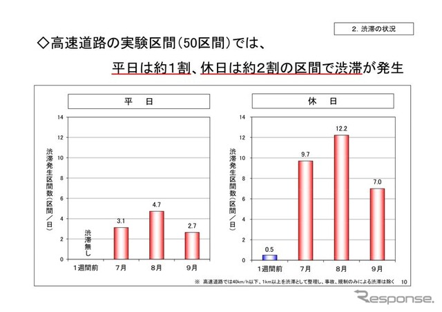 高速道路無料化社会実験3か月の状況