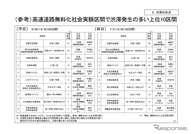 高速道路無料化社会実験3か月の状況