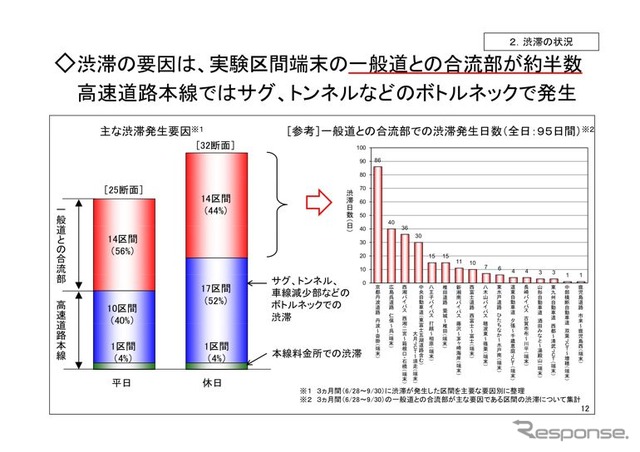 高速道路無料化社会実験3か月の状況