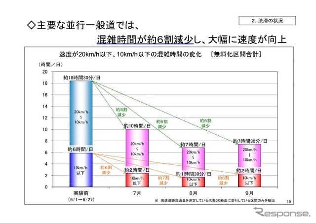 高速道路無料化社会実験3か月の状況