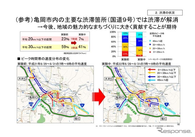 高速道路無料化社会実験3か月の状況