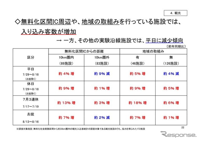 高速道路無料化社会実験3か月の状況