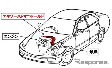 プレス成形法による二重管式エキゾーストマニホールド