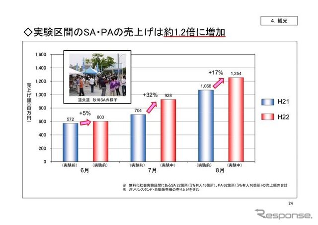 高速道路無料化社会実験3か月の状況