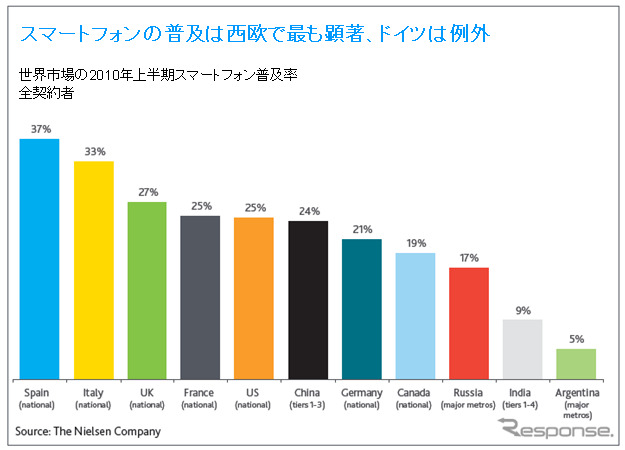 2010 ニールセン・グローバル・スマートフォン・レポート　スマートフォン利用者の最新実態調査