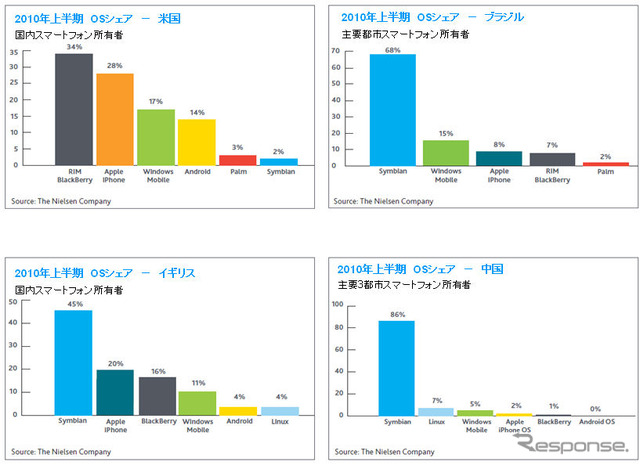 2010 ニールセン・グローバル・スマートフォン・レポート　スマートフォン利用者の最新実態調査