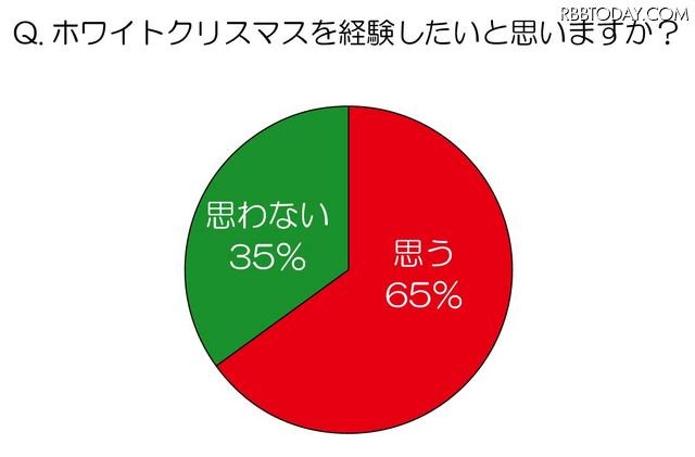 ホワイトクリスマスを経験したいと思いますか？ ホワイトクリスマスを経験したいと思いますか？