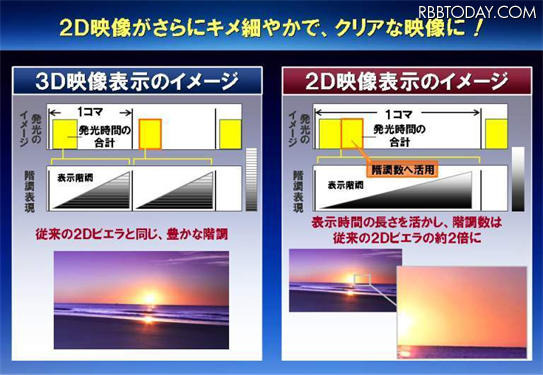 2D表示はより鮮やかに 2D表示はより鮮やかに