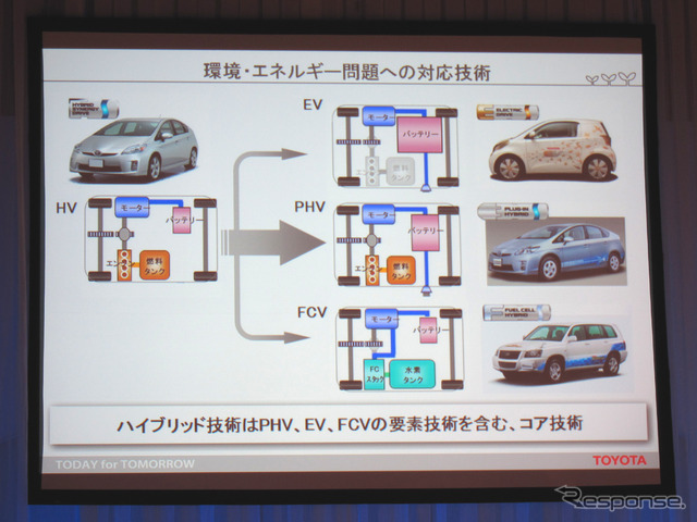 HVがコア技術であることの説明