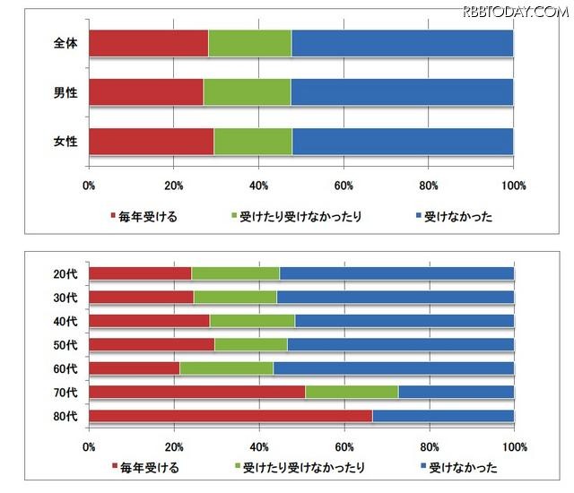 どんなきっかけでインフルエンザの予防接種を受ける決心をしますか？ どんなきっかけでインフルエンザの予防接種を受ける決心をしますか？