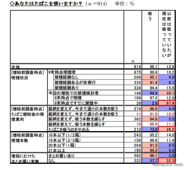 たばこ税増税に関する調査