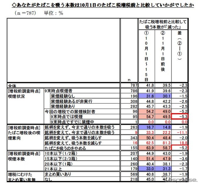 たばこ税増税に関する調査