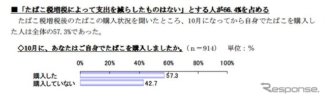 たばこ税増税に関する調査