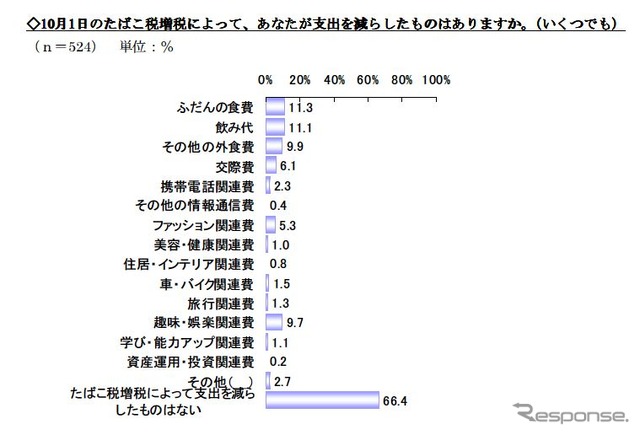たばこ税増税に関する調査