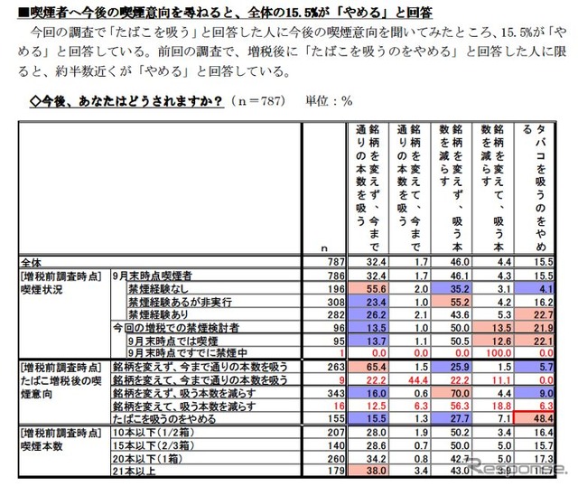 たばこ税増税に関する調査
