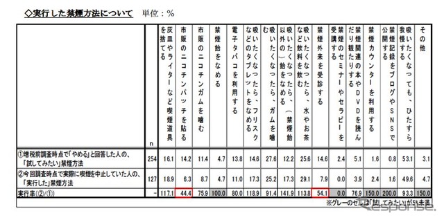 たばこ税増税に関する調査