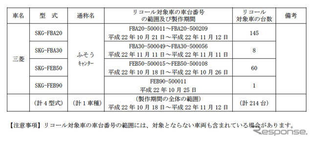 三菱ふそう キャンター のリコールを届出