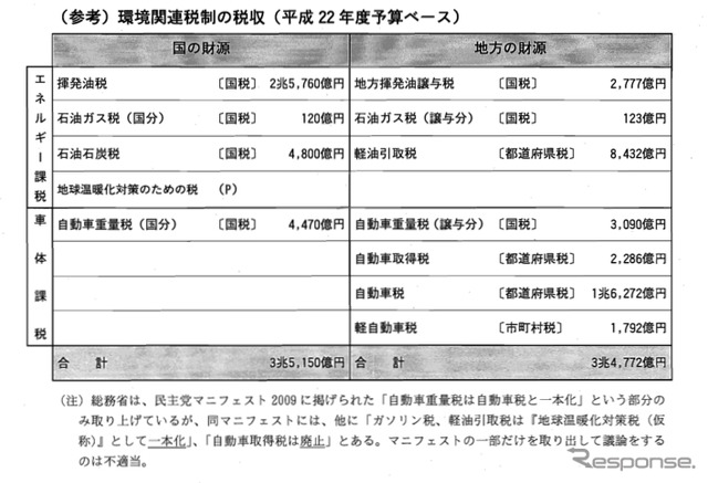 財務省が公表した「環境関連税制についての考え方」