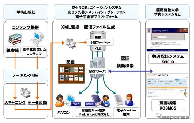 慶応大の電子学術書配信 実証実験イメージ