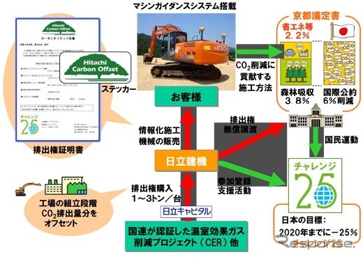情報化施工機械を対象としたカーボンオフセット活動の概要