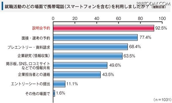 大学生の就職活動における携帯利用の実態調査 大学生の就職活動における携帯利用の実態調査