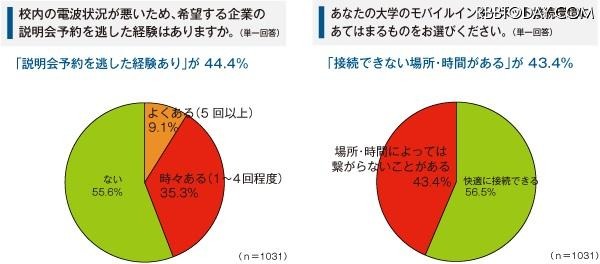 大学生の就職活動における携帯利用の実態調査 大学生の就職活動における携帯利用の実態調査