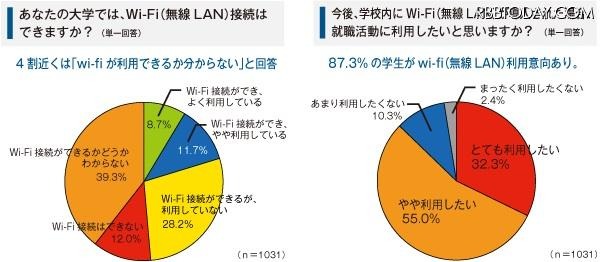 大学生の就職活動における携帯利用の実態調査 大学生の就職活動における携帯利用の実態調査