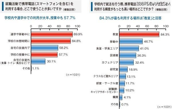 大学生の就職活動における携帯利用の実態調査 大学生の就職活動における携帯利用の実態調査
