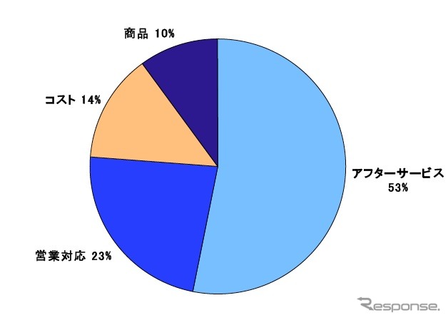 総合満足度を構成する要素