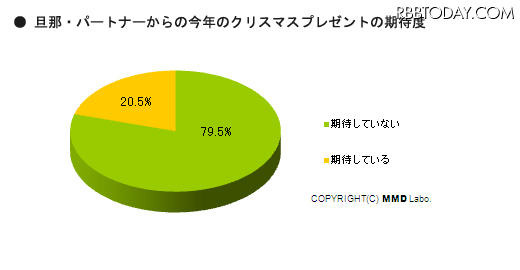 主婦に聞く「旦那にクリスマスプレゼントを贈りますか？」 旦那からのクリスマスプレゼントの期待度