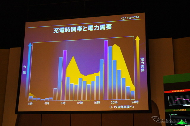 2010年10月に行われたトヨタスマートセンター 発表会見