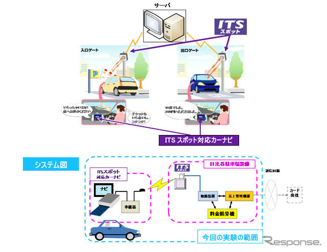 駐車場における「ITSスポットを利用したキャッシュレス決済」のイメージ