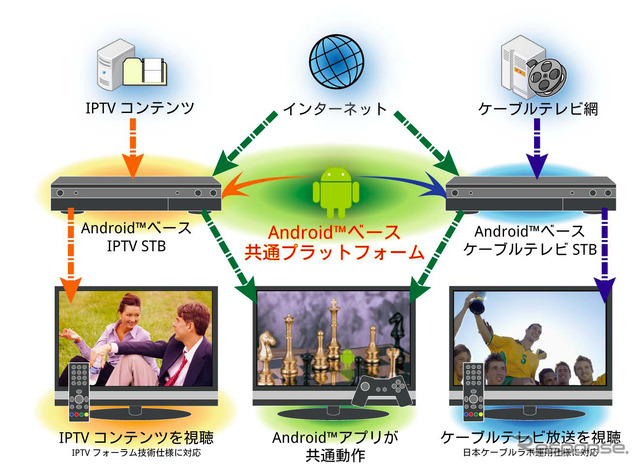Android セットトップボックス試作機