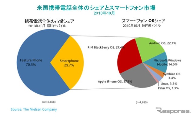 米国スマートフォン市場調査