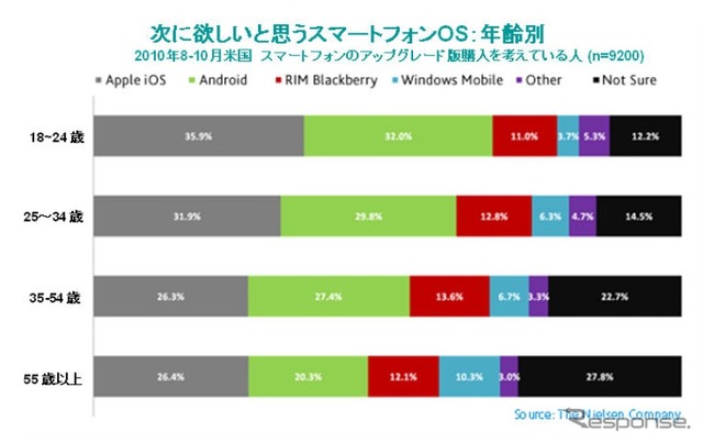 米国スマートフォン市場調査