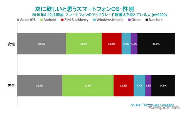 米国スマートフォン市場調査