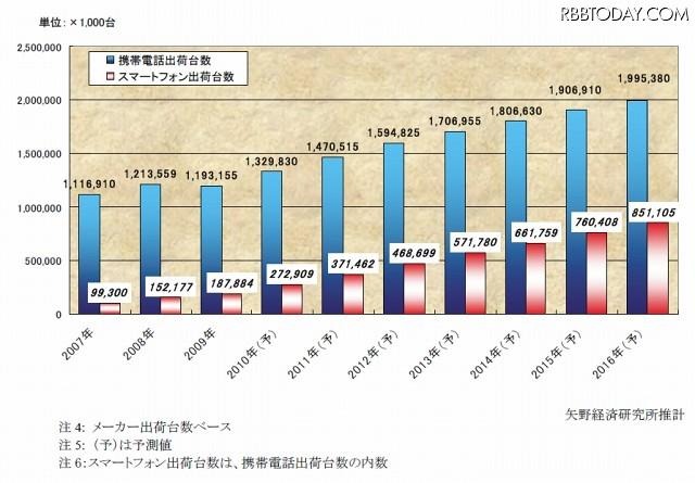 携帯電話/スマートフォン 出荷台数推移と予測 携帯電話/スマートフォン 出荷台数推移と予測