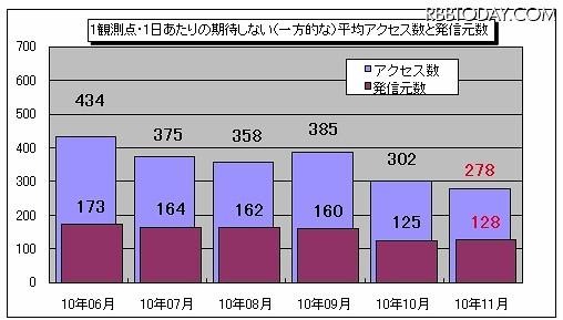 1観測点・1日あたりの期待しない(一方的な)平均アクセス数と発信元数 1観測点・1日あたりの期待しない(一方的な)平均アクセス数と発信元数