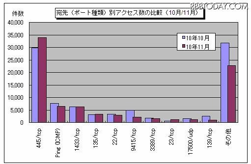 宛先(ポート種類)別アクセス数の比較(10月/11月) 宛先(ポート種類)別アクセス数の比較(10月/11月)