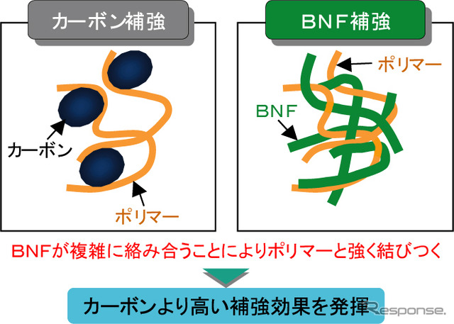 植物由来の新素材「バイオナノファイバー」
