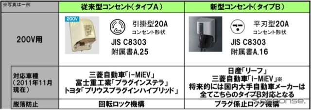 200V用のコンセントタイプ