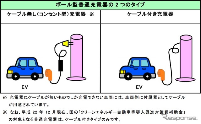 ポール型普通充電器のタイプ