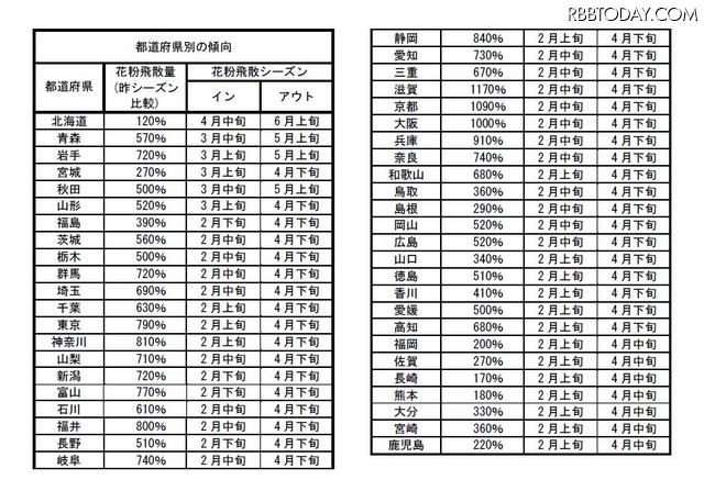 2011年花粉飛散量予想、昨季と比べ東京で8倍、関西では10倍を超えるところも 都道府県別の飛散傾向。東京では昨季比790%となっている