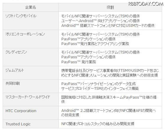 各社の役割 各社の役割