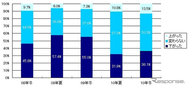 購買意欲の推移