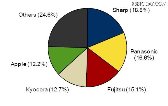 2010年 第3四半期 国内携帯電話出荷台数ベンダー別シェア 2010年 第3四半期 国内携帯電話出荷台数ベンダー別シェア